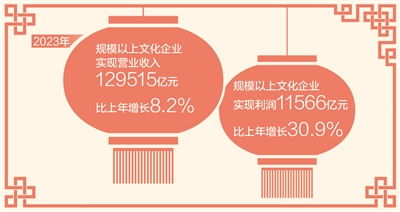 2023年規(guī)模以上文化企業(yè)營(yíng)業(yè)收入近13萬億元 網(wǎng)絡(luò)文化經(jīng)營(yíng)成新亮點(diǎn)