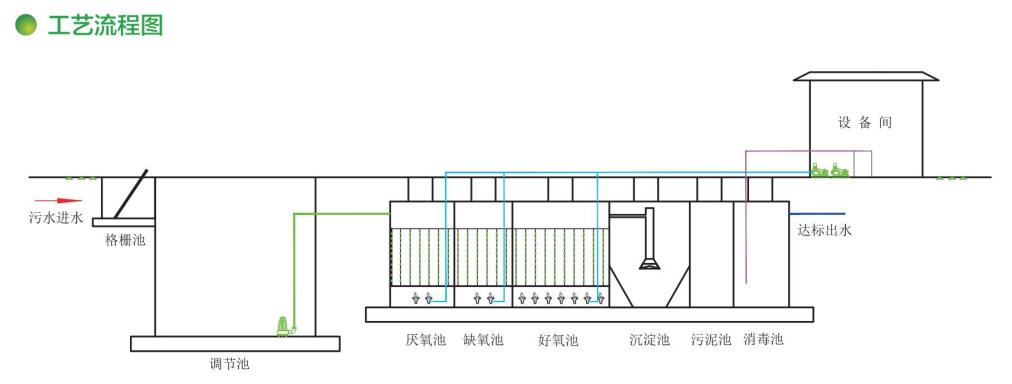 一體化污水處理設備工藝流程圖.jpg